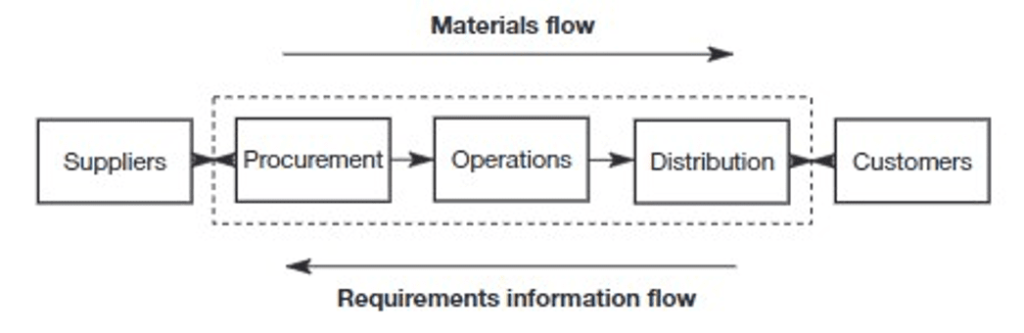 The Demanding Era of Industry 4.0: Embracing the IT in Logistics 1