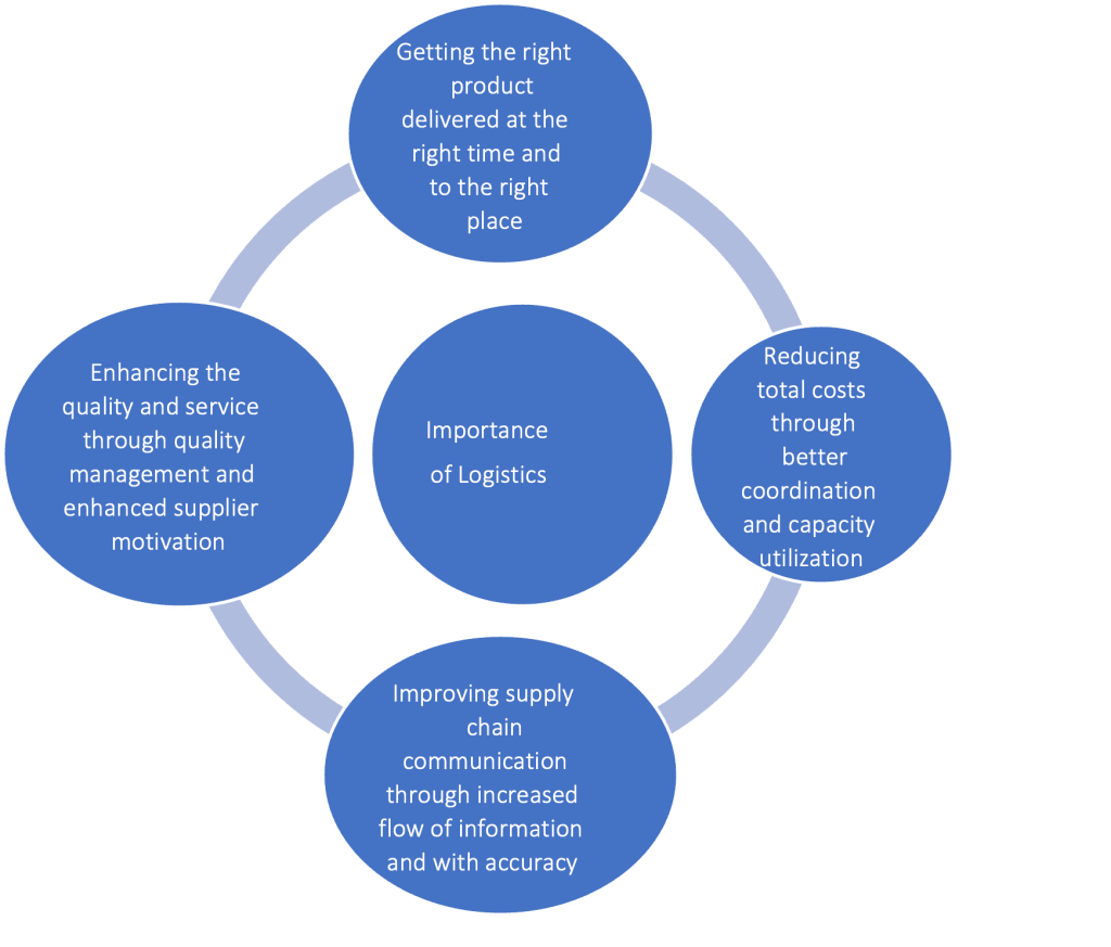 The Demanding Era of Industry 4.0: Embracing the IT in Logistics 3