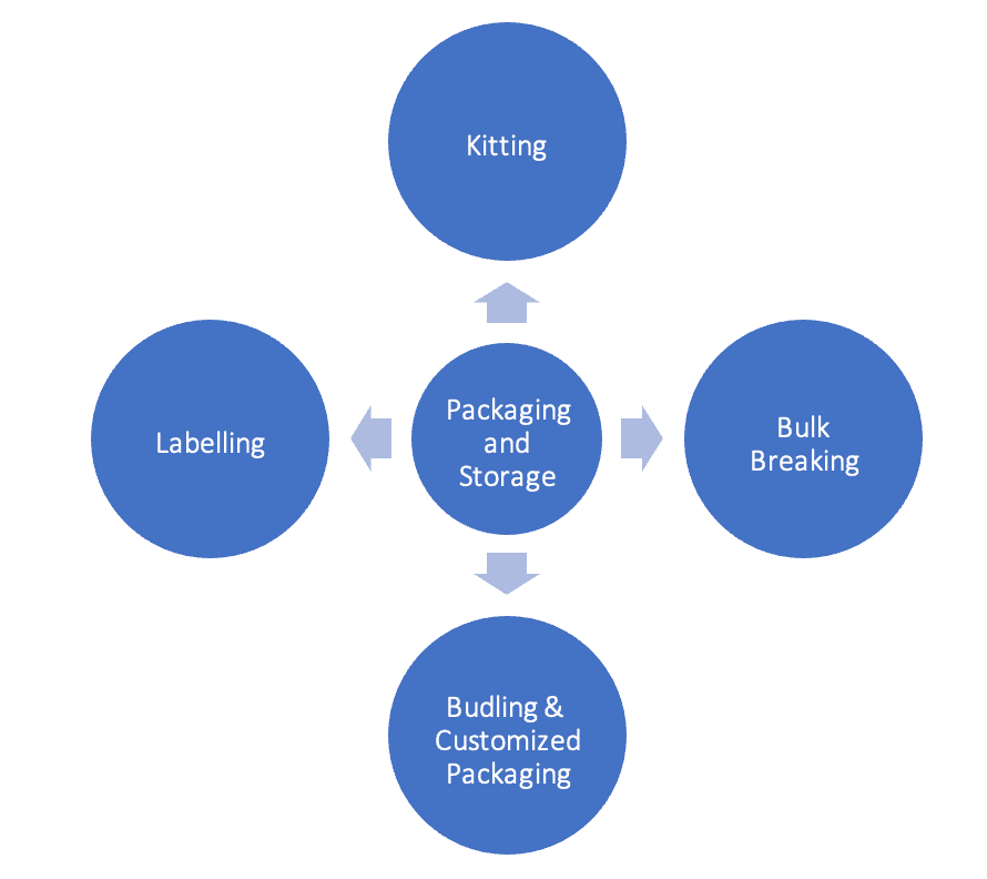 The Demanding Era of Industry 4.0: Embracing the IT in Logistics 11
